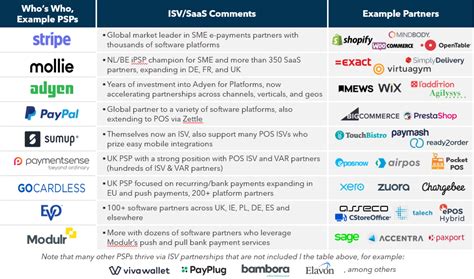 Isv payments examples  Our CardConnect Partner Program deliver Agents and ISOs the best possible chance to increase their sales revenue with superior processing